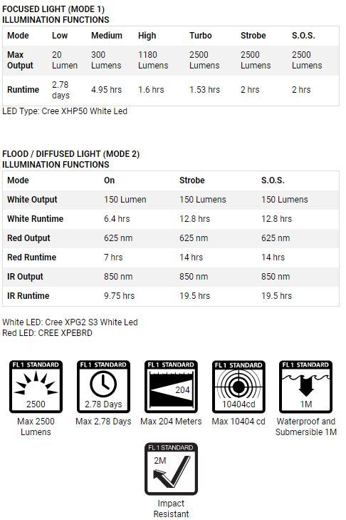 Powertac EXPLORER HL-10 2500 Lumen LED Headlamp